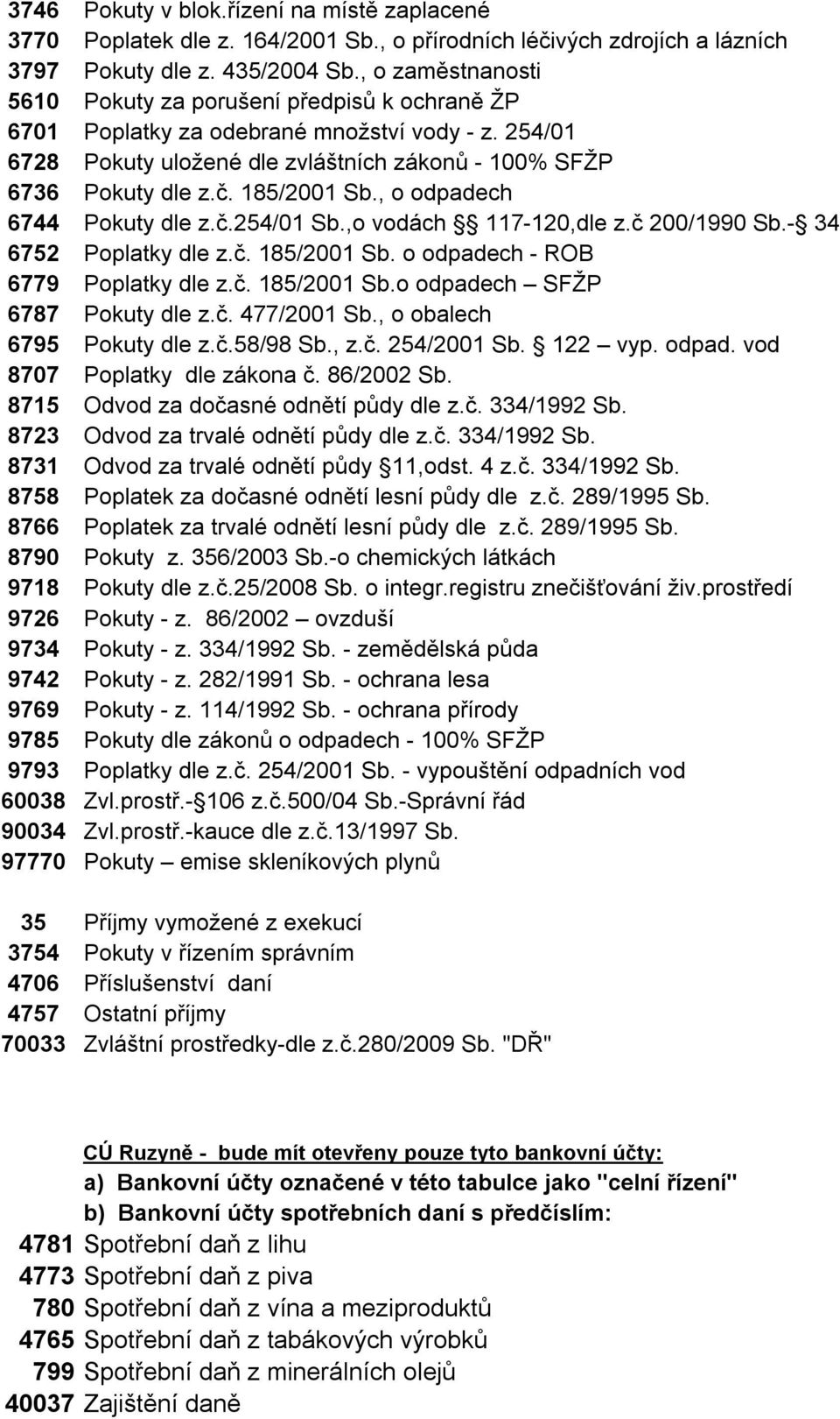 185/2001 Sb., o odpadech 6744 Pokuty dle z.č.254/01 Sb.,o vodách 117-120,dle z.č 200/1990 Sb.- 34 6752 Poplatky dle z.č. 185/2001 Sb. o odpadech - ROB 6779 Poplatky dle z.č. 185/2001 Sb.o odpadech SFŽP 6787 Pokuty dle z.