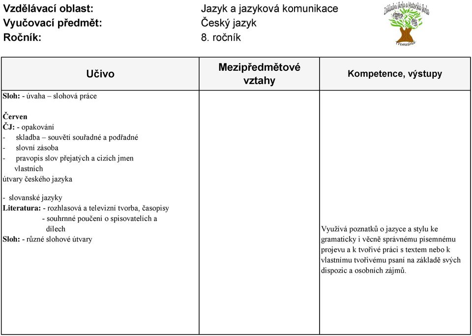 časopisy - souhrnné poučení o spisovatelích a dílech Sloh: - různé slohové útvary Vyuţívá poznatků o jazyce a stylu ke gramaticky