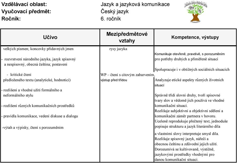 Analyzuje etické aspekty různých ţivotních - rozlišení a vhodné uţití formálního a neformálního stylu situací Správně třídí slovní druhy, tvoří spisovné tvary slov a vědomě jich pouţívá ve vhodné -