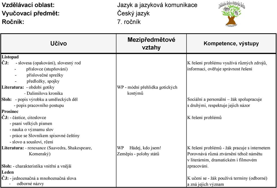 s druhými, respektuje jejich názor Prosinec ČJ: - částice, citoslovce K řešení problémů - psaní velkých písmen - nauka o významu slov - práce se Slovníkem spisovné češtiny - slovo a sousloví, rčení