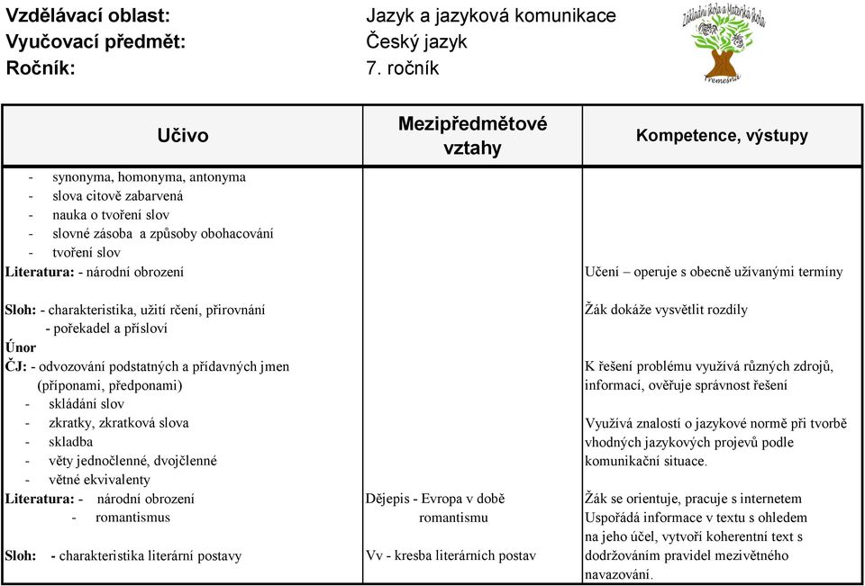 různých zdrojů, (příponami, předponami) informací, ověřuje správnost řešení - skládání slov - zkratky, zkratková slova Vyuţívá znalostí o jazykové normě při tvorbě - skladba vhodných jazykových