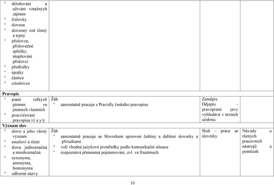 odborné názvy samostatně pracuje s Pravidly českého pravopisu samostatně pracuje se Slovníkem spisovné češtiny a dalšími slovníky a příručkami volí vhodné jazykové prostředky podle