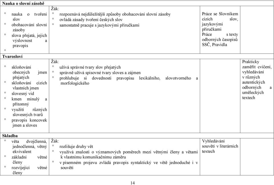 samostatně pracuje s jazykovými příručkami užívá správné tvary slov přejatých správně užívá spisovné tvary sloves a zájmen prohlubuje si dovednosti pravopisu lexikálního, slovotvorného a