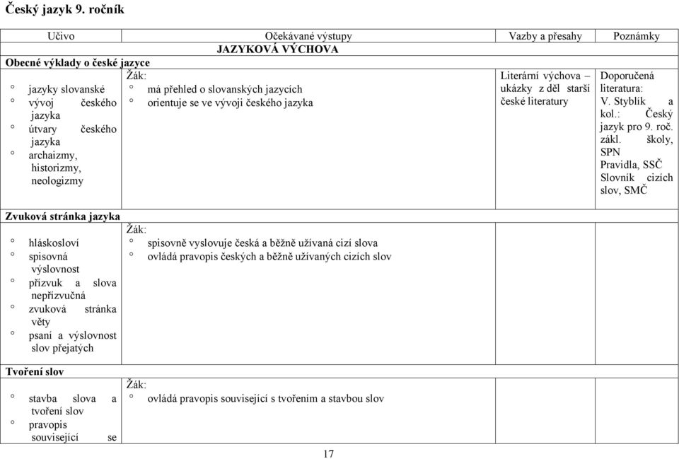 jazyka jazyka útvary českého jazyka archaizmy, historizmy, neologizmy Literární výchova ukázky zděl starší české literatury Doporučená literatura: V. Styblík a kol.: Český jazyk pro 9. roč. zákl.