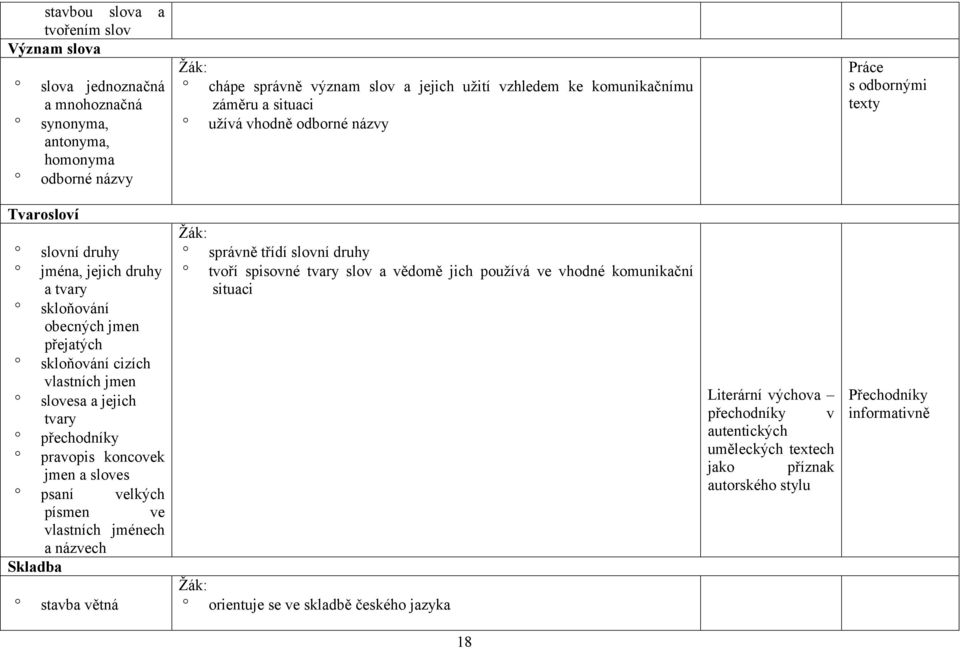 jejich tvary přechodníky pravopis koncovek jmen a sloves psaní velkých písmen ve vlastních jménech a názvech Skladba stavba větná správně třídí slovní druhy tvoří spisovné tvary slov a vědomě