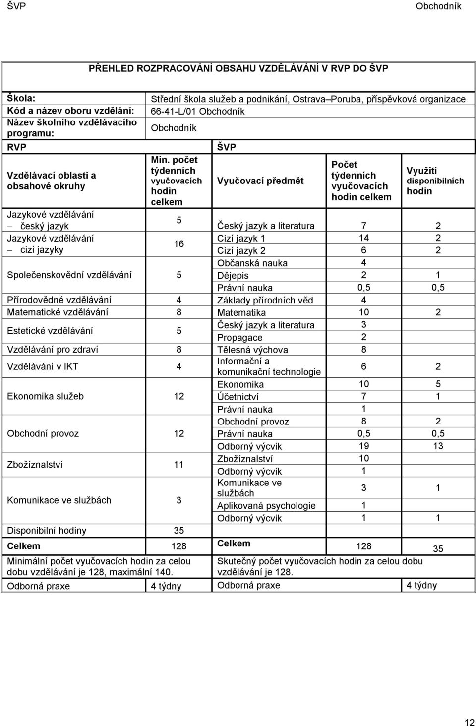 počet týdenních vyučovacích hodin celkem ŠVP Vyučovací předmět Počet týdenních vyučovacích hodin celkem Využití disponibilních hodin Jazykové vzdělávání 5 český jazyk Český jazyk a literatura 7 2