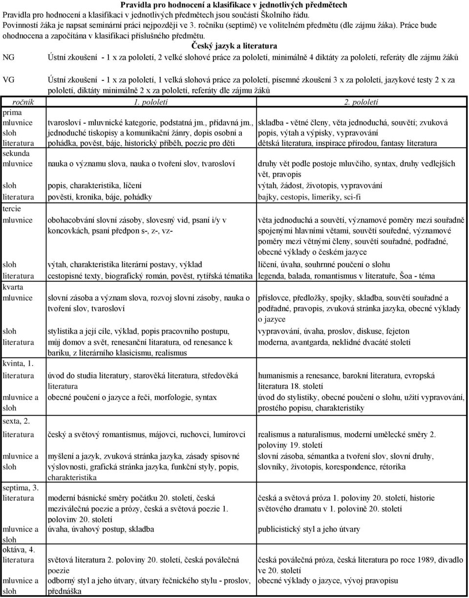 Český jazyk a literatura NG Ústní zkoušení - 1 x za pololetí, 2 velké slohové práce za pololetí, minimálně 4 diktáty za pololetí, referáty dle zájmu žáků VG Ústní zkoušení - 1 x za pololetí, 1 velká