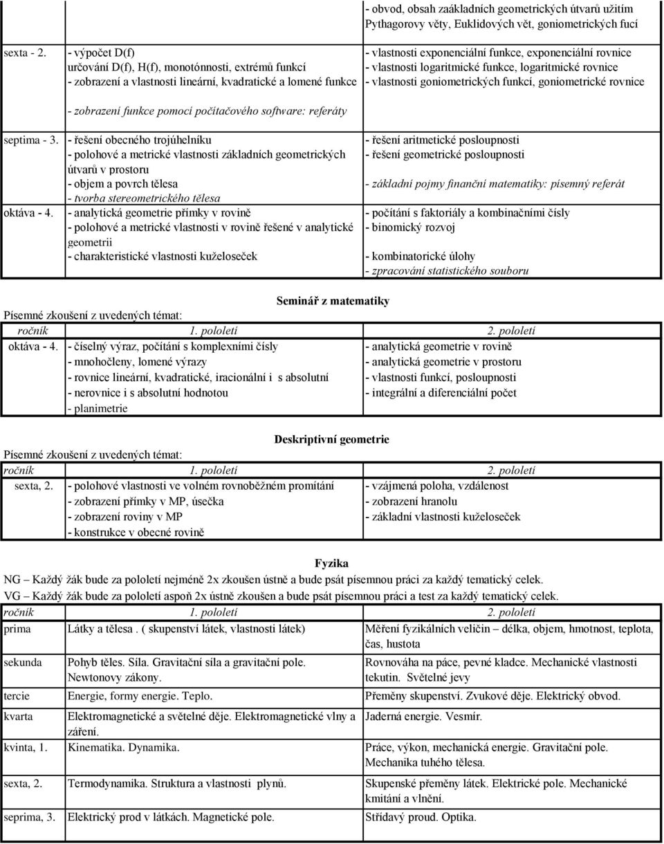 vlastnosti lineární, kvadratické a lomené funkce - vlastnosti goniometrických funkcí, goniometrické rovnice - zobrazení funkce pomocí počítačového software: referáty septima - 3.