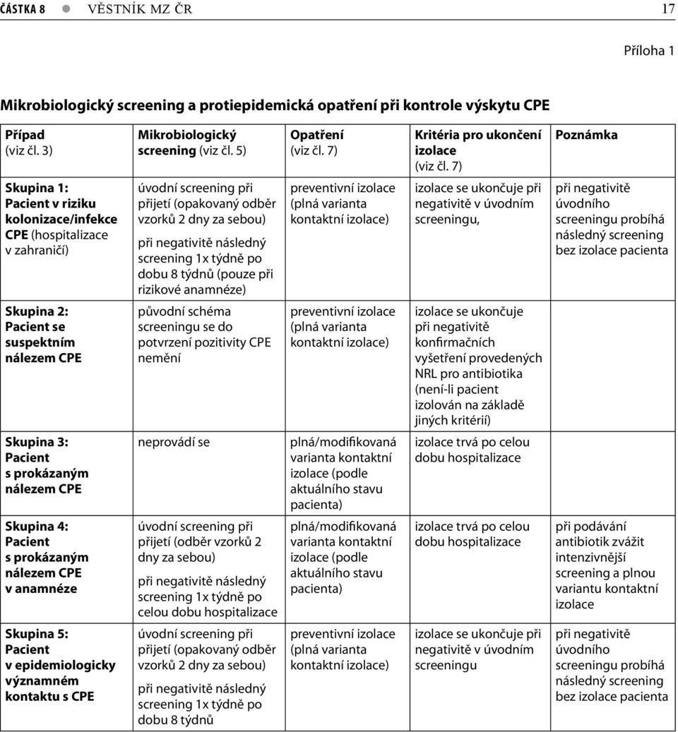 7) Poznámka Skupina 1: Pacient v riziku kolonizace/infekce CPE (hospitalizace v zahraničí) úvodní screening při přijetí (opakovaný odběr vzorků 2 dny za sebou) při negativitě následný screening 1x