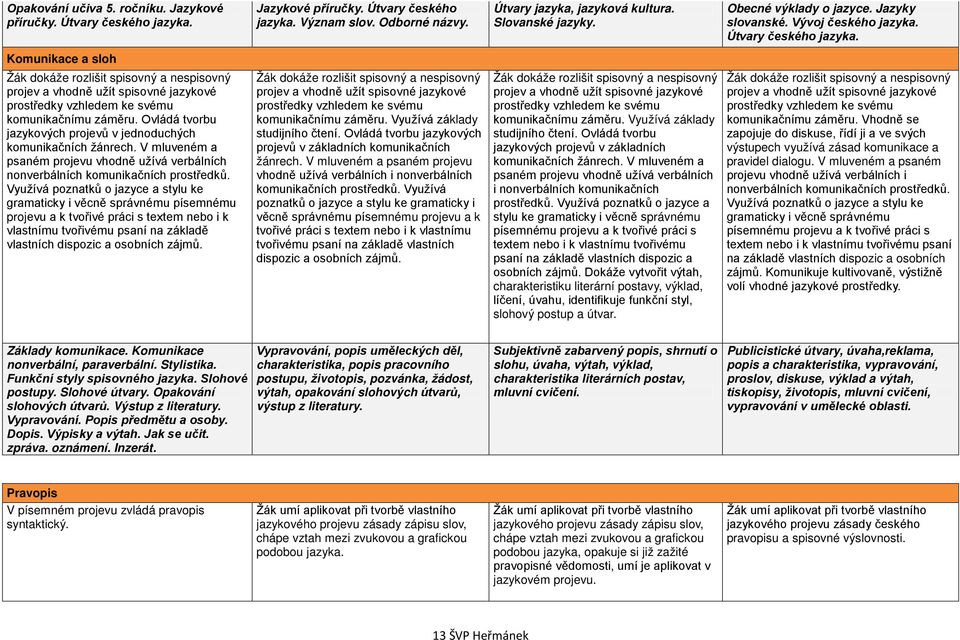 Komunikace a sloh Žák dokáže rozlišit spisovný a nespisovný projev a vhodně užít spisovné jazykové prostředky vzhledem ke svému komunikačnímu záměru.