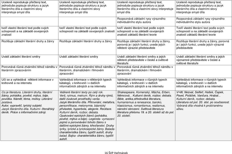 Rozpoznává základní rysy výrazného individuálního stylu autora tvoří vlastní literární text podle svých schopností a na základě osvojených znalostí tvoří vlastní literární text podle svých schopností