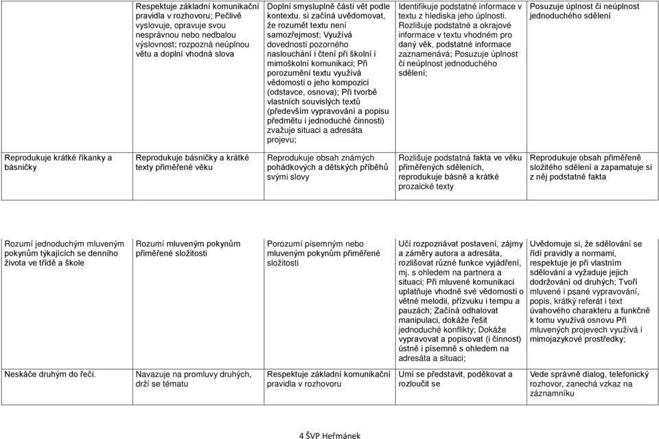 si začíná uvědomovat, že rozumět textu není samozřejmost; Využívá dovednosti pozorného naslouchání i čtení při školní i mimoškolní komunikaci; Při porozumění textu využívá vědomosti o jeho kompozici