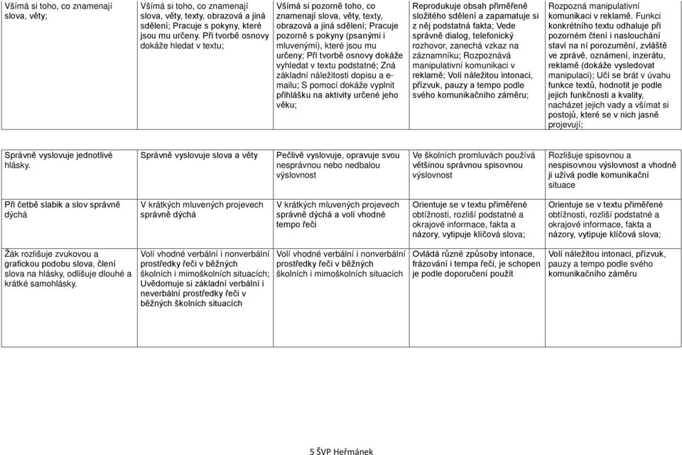 tvorbě osnovy dokáže vyhledat v textu podstatné; Zná základní náležitosti dopisu a e- mailu; S pomocí dokáže vyplnit přihlášku na aktivity určené jeho věku; Reprodukuje obsah přiměřeně složitého