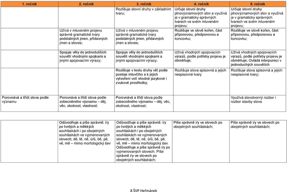 podstatných jmen, přídavných jmen a sloves; Určuje slovní druhy plnovýznamových slov a využívá je v gramaticky správných tvarech ve svém mluveném projevu; Rozlišuje ve slově kořen, část příponovou,