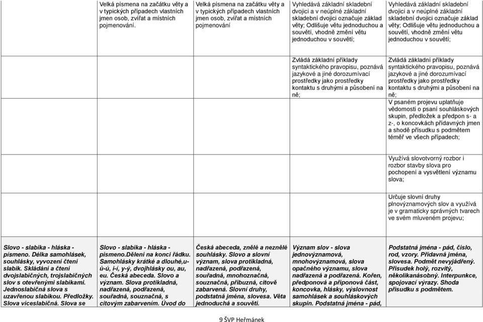 věty; Odlišuje větu jednoduchou a souvětí, vhodně změní větu jednoduchou v souvětí; Vyhledává základní skladební dvojici a v neúplné základní skladební dvojici označuje základ věty; Odlišuje větu