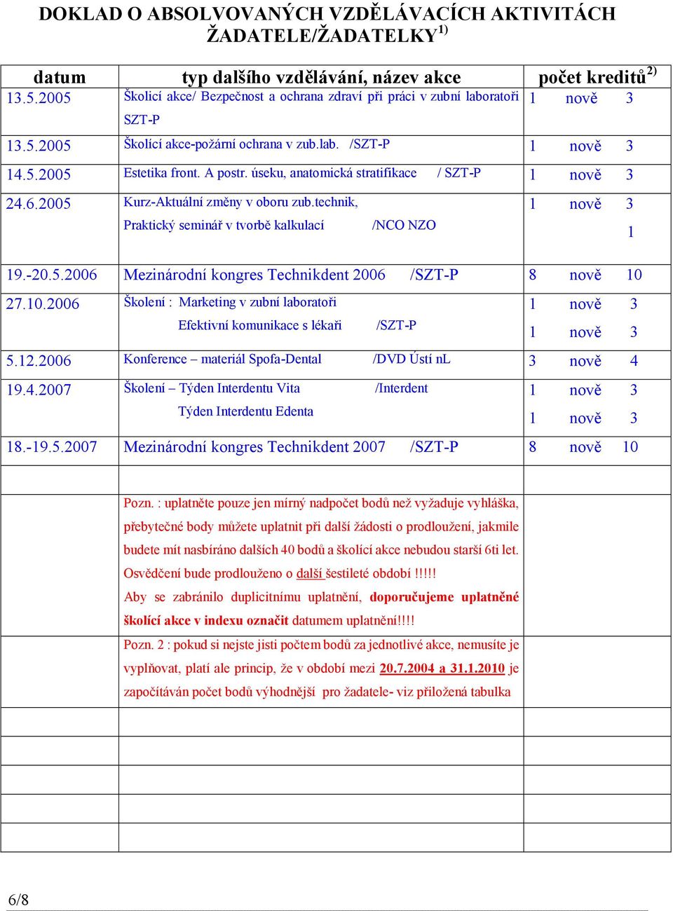 úseku, anatomická stratifikace / SZT-P 24.6.2005 Kurz-Aktuální změny v oboru zub.technik, Praktický seminář v tvorbě kalkulací /NCO NZO 19.-20.5.2006 Mezinárodní kongres Technikdent 2006 /SZT-P 8 nově 10 27.