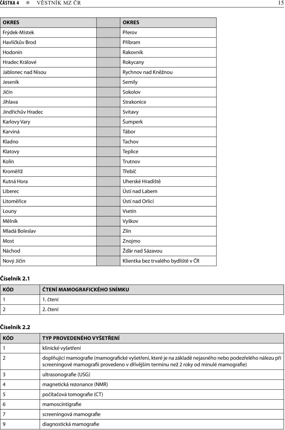 Trutnov Třebíč Uherské Hradiště Ústí nad Labem Ústí nad Orlicí Vsetín Vyškov Zlín Znojmo Žďár nad Sázavou Klientka bez trvalého bydliště v ČR Číselník 2.1 ČTENÍ MAMOGRAFICKÉHO SNÍMKU 1 1. čtení 2 2.