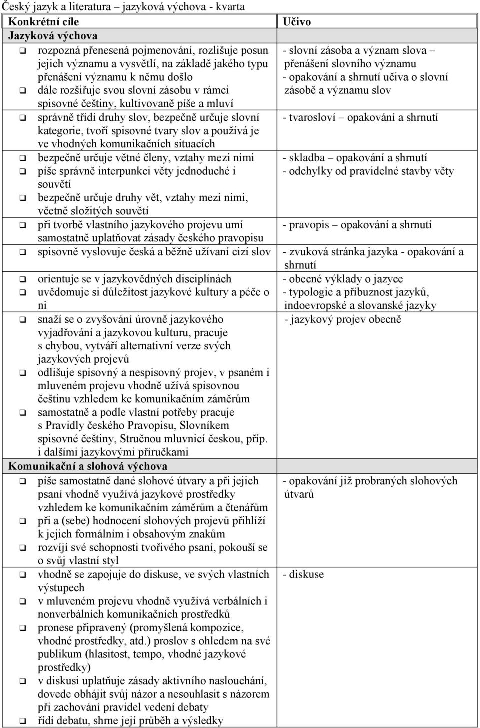 kultivovaně píše a mluví správně třídí druhy slov, bezpečně určuje slovní - tvarosloví opakování a shrnutí kategorie, tvoří spisovné tvary slov a používá je ve vhodných komunikačních situacích