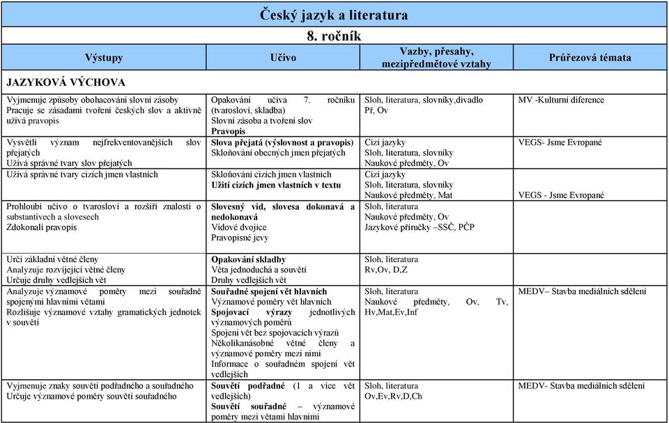 ročníku (tvarosloví, skladba) Slovní zásoba a tvoření slov Pravopis Slova přejatá (výslovnost a pravopis) Skloňování obecných jmen přejatých Skloňování cizích jmen vlastních Užití cizích jmen