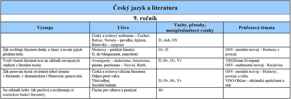 ročník Český a světový realismus Čechov, Balzac, Neruda povídka, fejeton, Borovský epigram Moderna prokletí básnící, G.