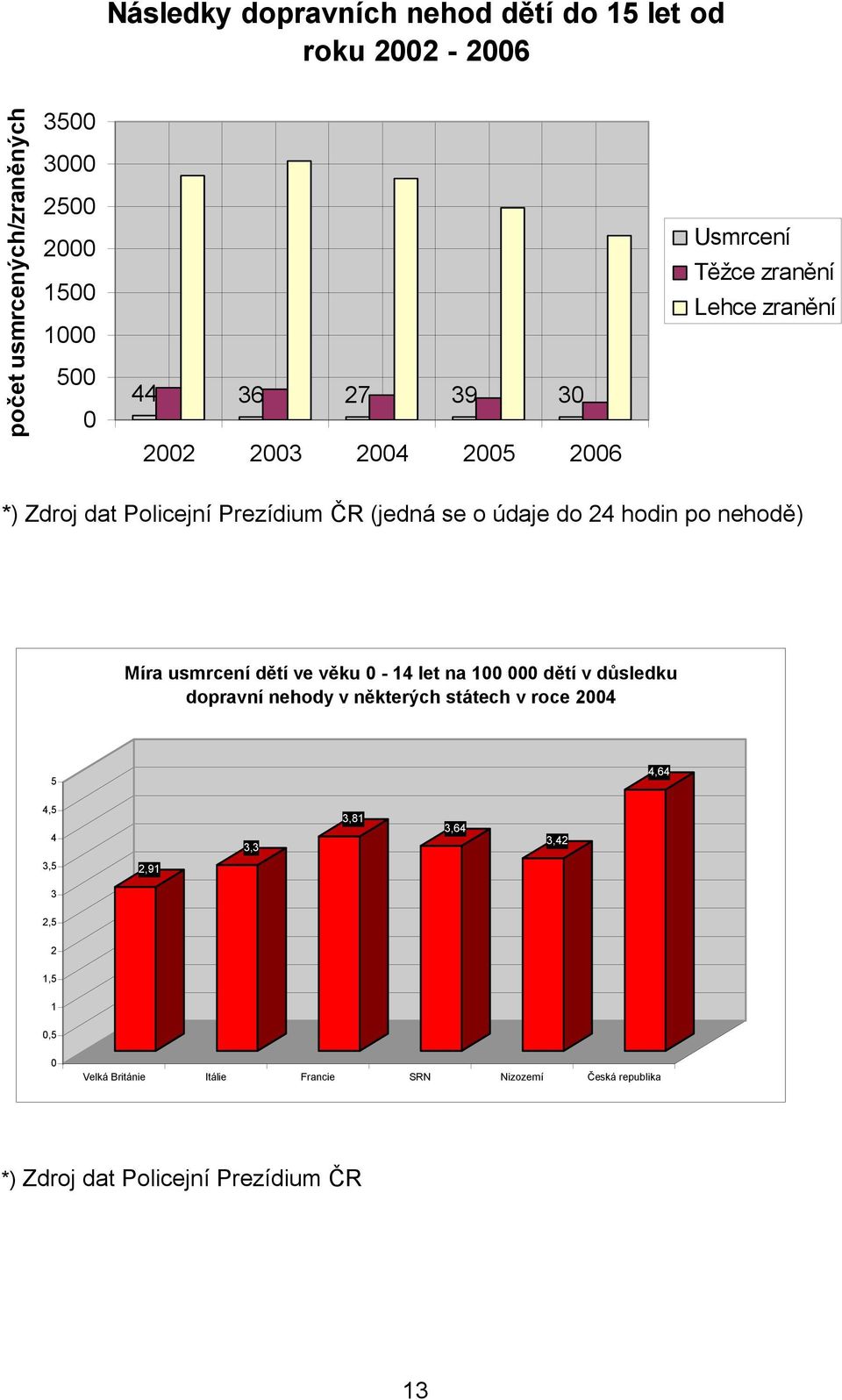 nehodě) Míra usmrcení dětí ve věku 0-14 let na 100 000 dětí v důsledku dopravní nehody v některých státech v roce 2004 5 4,64 4,5 4 3,3