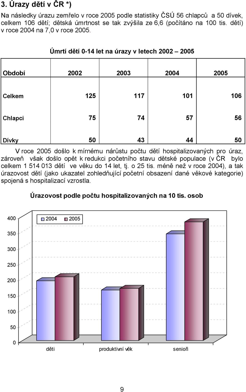 Úmrtí dětí 0-14 let na úrazy v letech 2002 2005 Období 2002 2003 2004 2005 Celkem 125 117 101 106 Chlapci 75 74 57 56 Dívky 50 43 44 50 V roce 2005 došlo k mírnému nárůstu počtu dětí