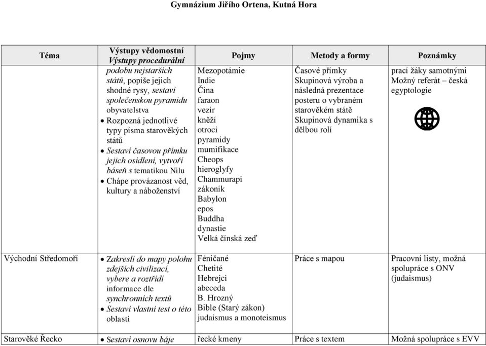 Velká čínská zeď Časové přímky Skupinová výroba a následná prezentace posteru o vybraném starověkém státě Skupinová dynamika s dělbou rolí prací žáky samotnými Možný referát česká egyptologie