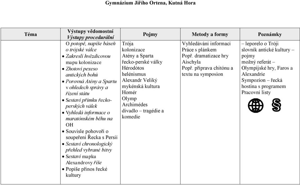 Atény a Sparta řecko-perské války Hérodótos helénismus Alexandr Veliký mykénská kultura Homér Olymp Archimédes divadlo tragédie a komedie Vyhledávání informací Práce s plánkem Popř.