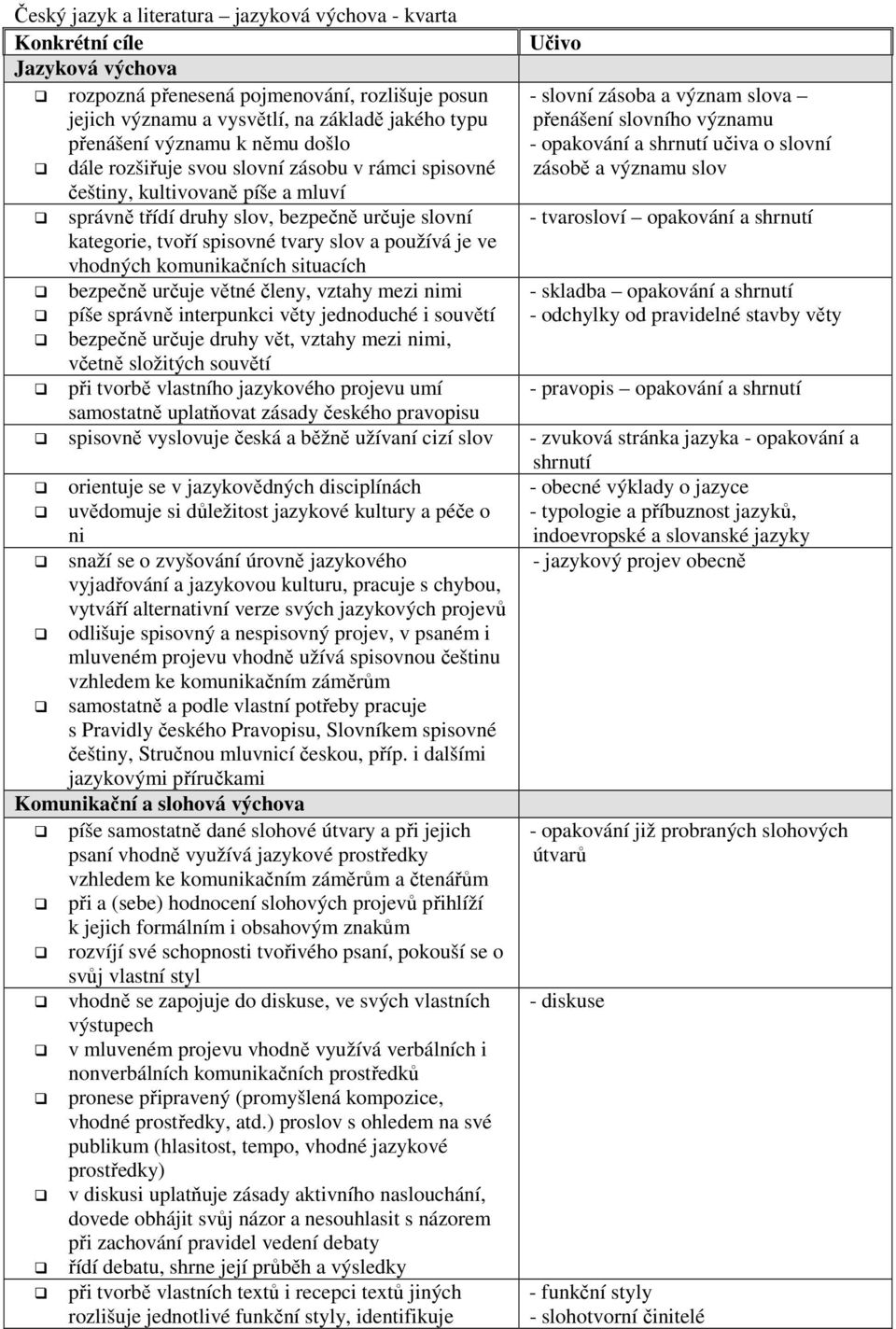 kultivovaně píše a mluví správně třídí druhy slov, bezpečně určuje slovní - tvarosloví opakování a shrnutí kategorie, tvoří spisovné tvary slov a používá je ve vhodných komunikačních situacích