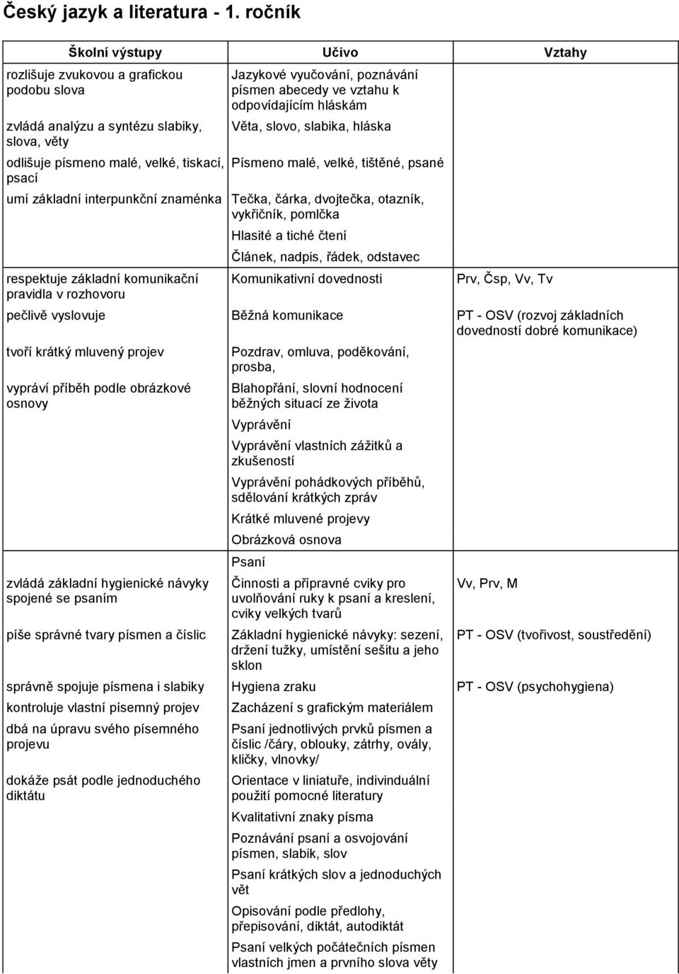 písmen abecedy ve vztahu k odpovídajícím hláskám Věta, slovo, slabika, hláska Písmeno malé, velké, tištěné, psané umí základní interpunkční znaménka Tečka, čárka, dvojtečka, otazník, vykřičník,