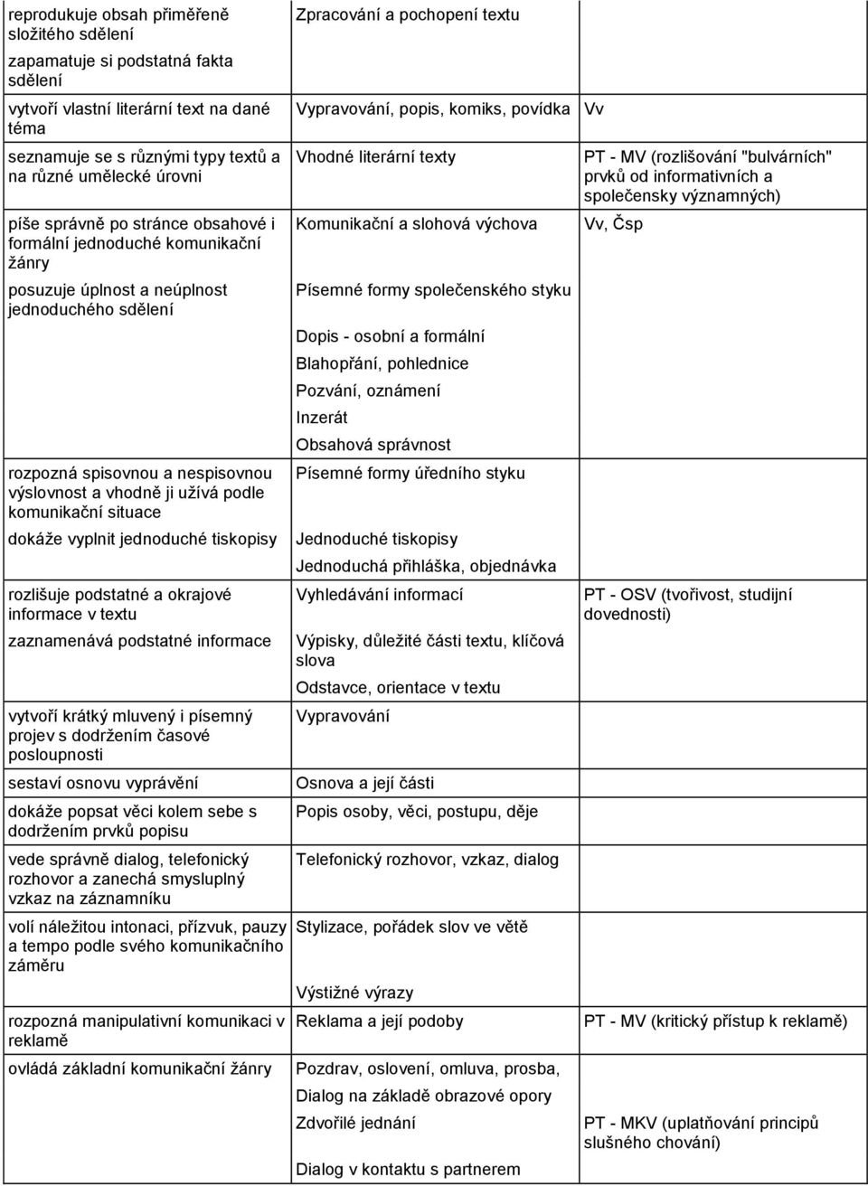 situace dokáže vyplnit jednoduché tiskopisy rozlišuje podstatné a okrajové informace v textu zaznamenává podstatné informace vytvoří krátký mluvený i písemný projev s dodržením časové posloupnosti