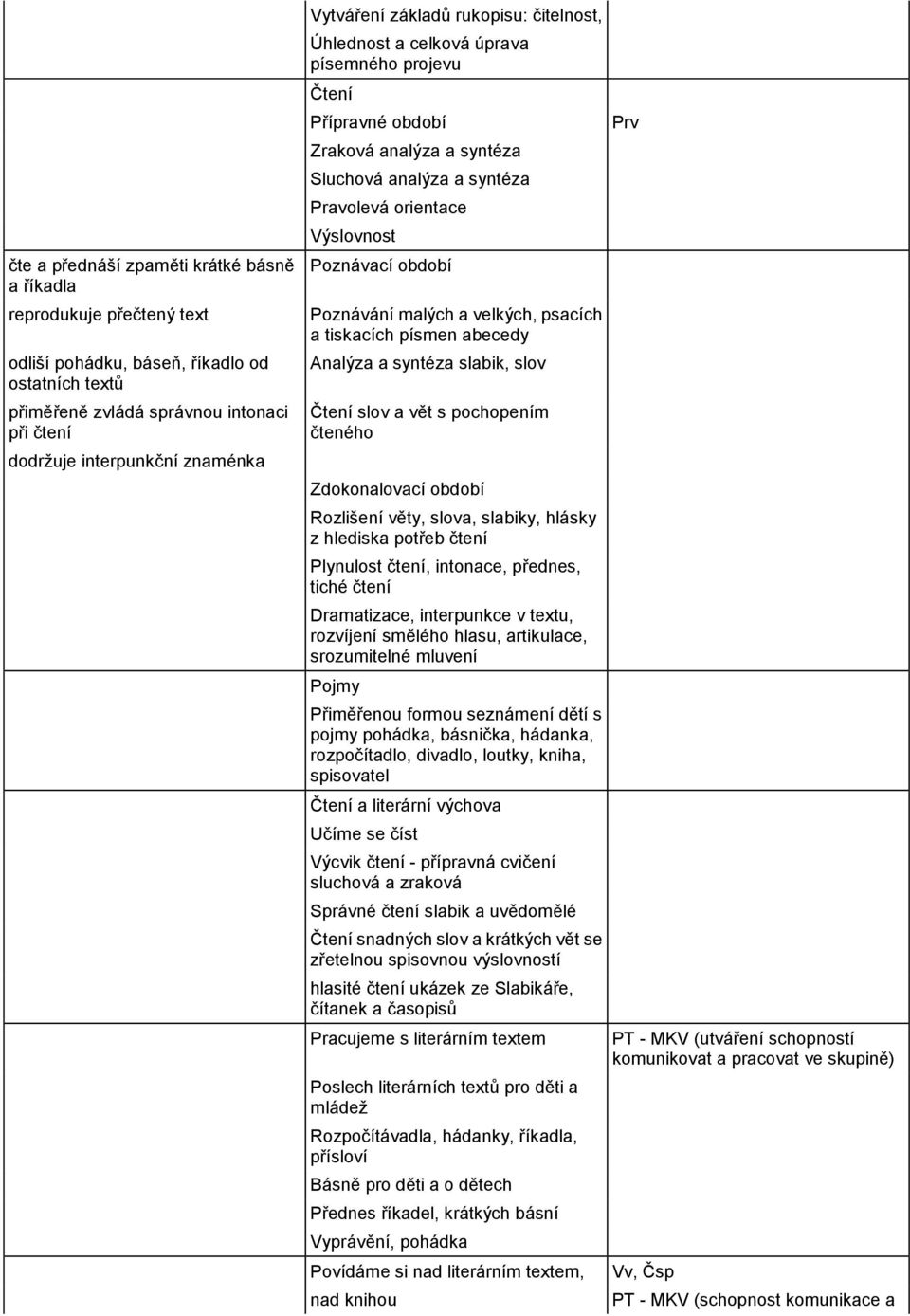 Poznávací období Poznávání malých a velkých, psacích a tiskacích písmen abecedy Analýza a syntéza slabik, slov Čtení slov a vět s pochopením čteného Zdokonalovací období Rozlišení věty, slova,