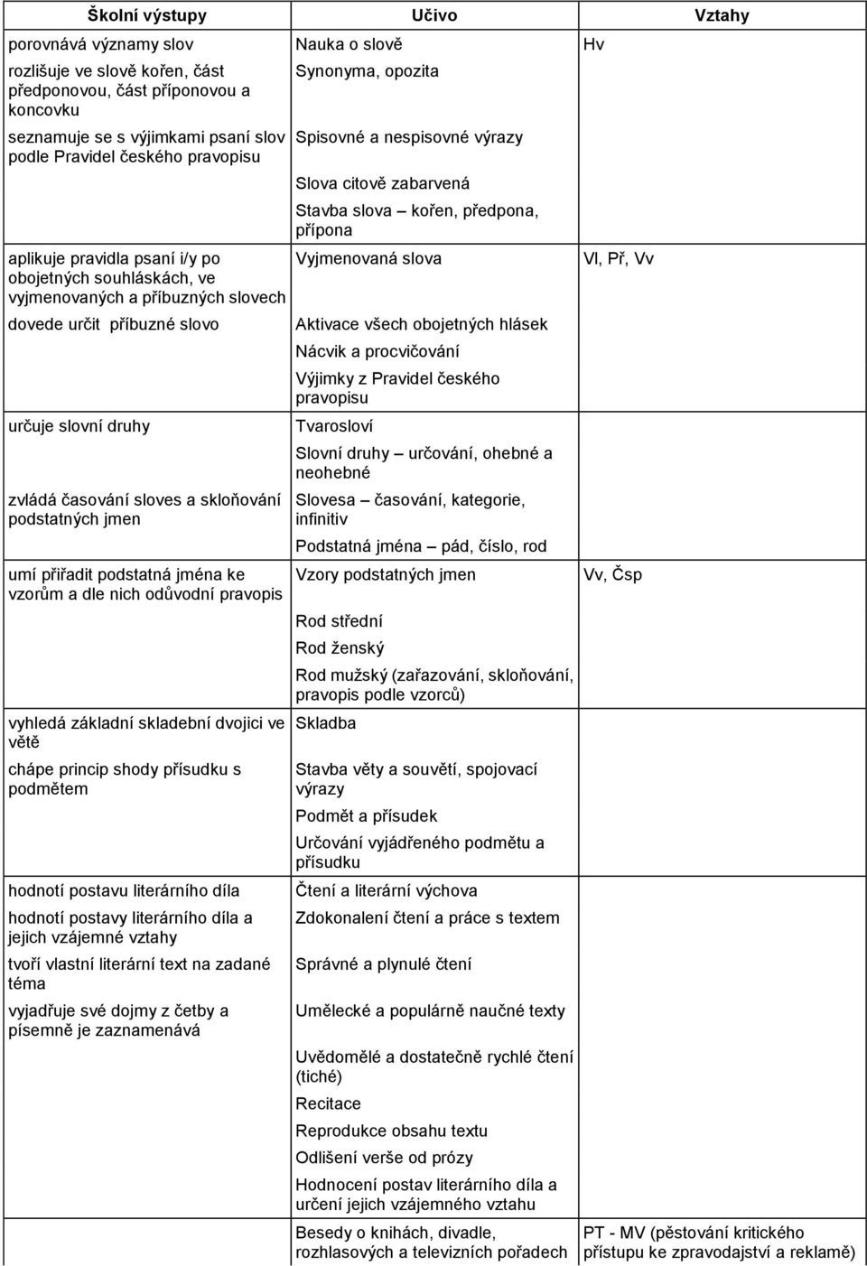 jmen umí přiřadit podstatná jména ke vzorům a dle nich odůvodní pravopis vyhledá základní skladební dvojici ve větě chápe princip shody přísudku s podmětem hodnotí postavu literárního díla hodnotí