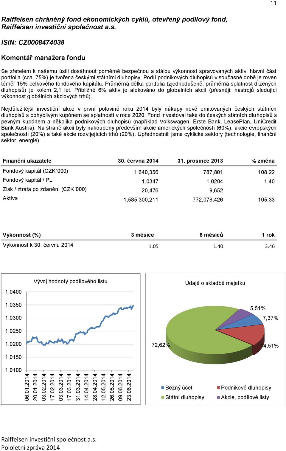 75%) je tvořena českými státními dluhopisy. Podíl podnikových dluhopisů v současné době je roven téměř 15% celkového fondového kapitálu.