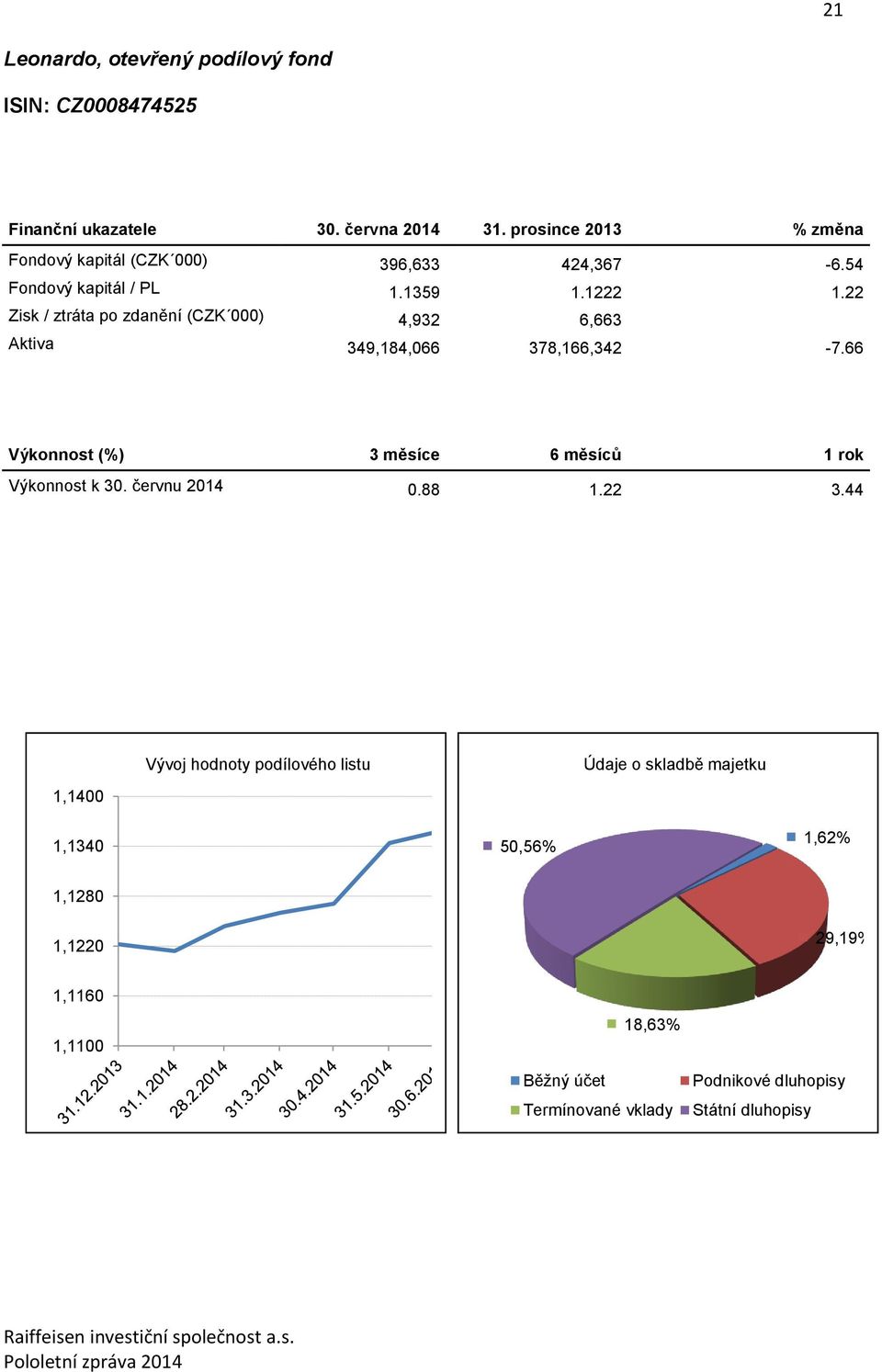 22 Zisk / ztráta po zdanění () 4,932 6,663 Aktiva 349,184,066 378,166,342-7.66 Výkonnost (%) 3 měsíce 6 měsíců 1 rok Výkonnost k 30.