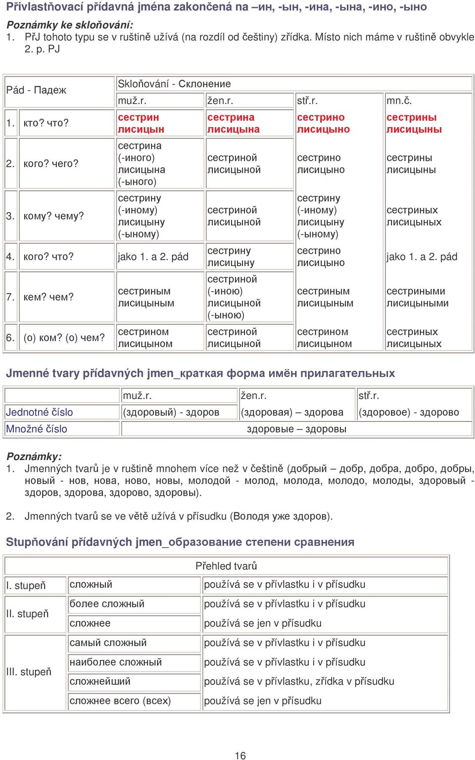 Jmenných tvar je v ruštin mnohem více než v eštin ( ).. Jmenných tvar se ve vt užívá v písudku (9 ). Stupování pídavných jmen_ Pehled tvar I. stupe; používá se v pívlastku i v písudku II. stupe; III.