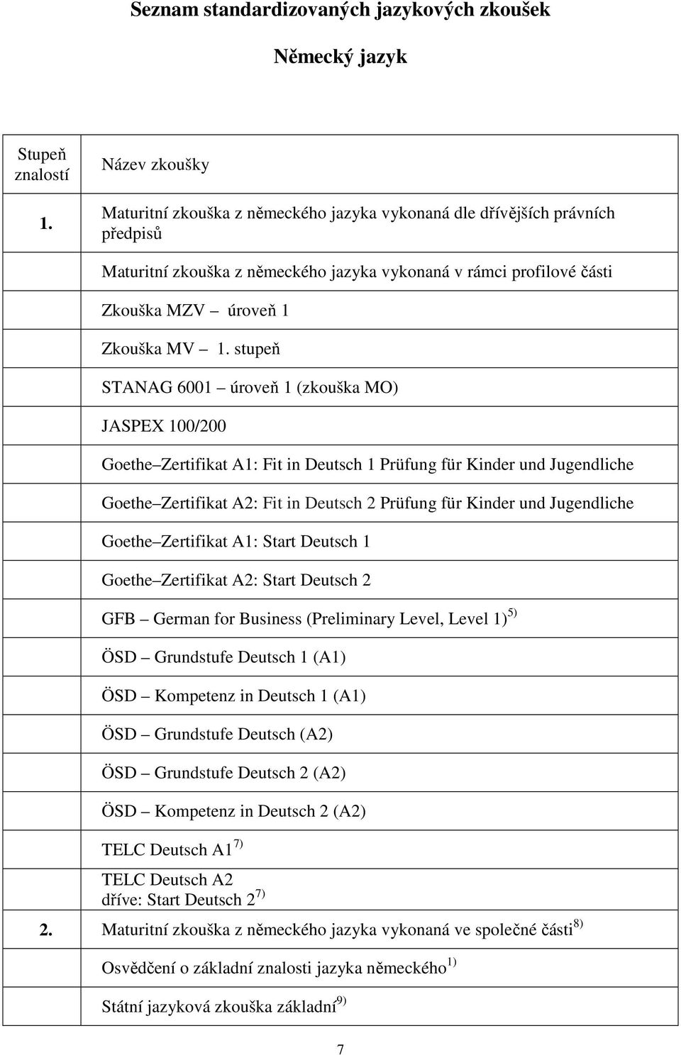 stupeň STANAG 6001 úroveň 1 (zkouška MO) JASPEX 100/200 Goethe Zertifikat A1: Fit in Deutsch 1 Prüfung für Kinder und Jugendliche Goethe Zertifikat A2: Fit in Deutsch 2 Prüfung für Kinder und