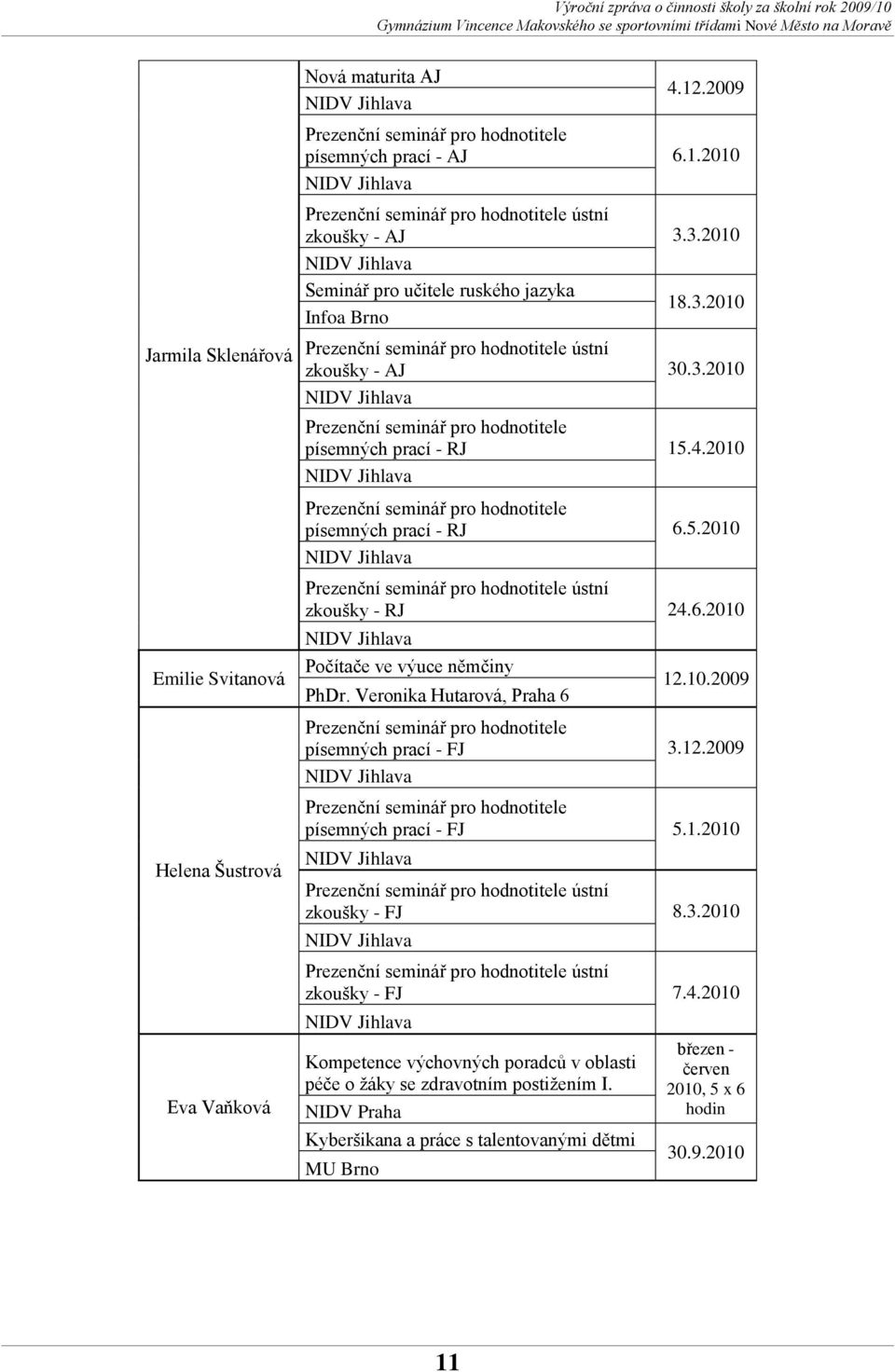 Veronika Hutarová, Praha 6 12.10.2009 písemných prací - FJ 3.12.2009 písemných prací - FJ 5.1.2010 Helena Šustrová zkoušky - FJ 8.3.2010 zkoušky - FJ 7.4.