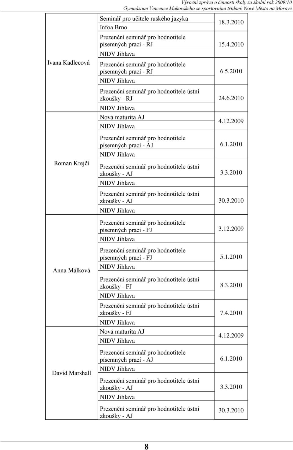 3.2010 zkoušky - AJ 30.3.2010 písemných prací - FJ 3.12.2009 Anna Málková písemných prací - FJ 5.1.2010 zkoušky - FJ 8.3.2010 zkoušky - FJ 7.
