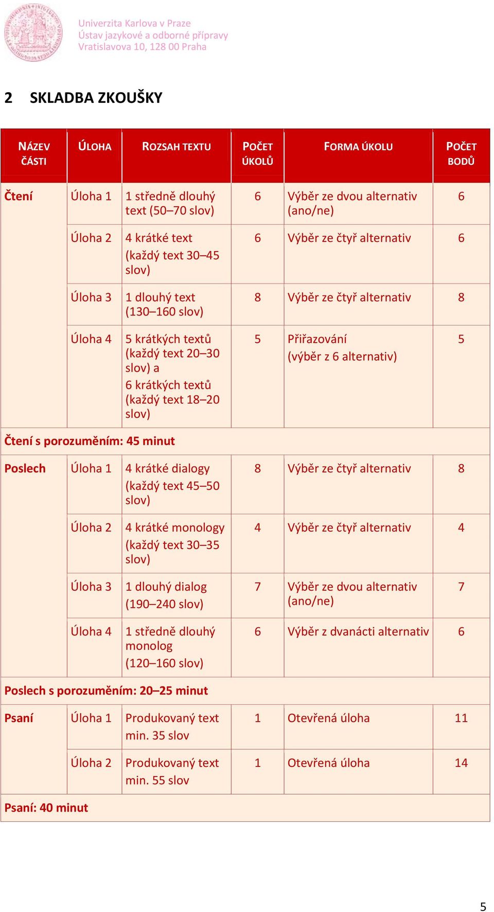 20 slov) 5 Přiřazování (výběr z 6 alternativ) 5 Čtení s porozuměním: 45 minut Poslech Úloha 1 4 krátké dialogy (každý text 45 50 slov) 8 Výběr ze čtyř alternativ 8 Úloha 2 4 krátké monology (každý