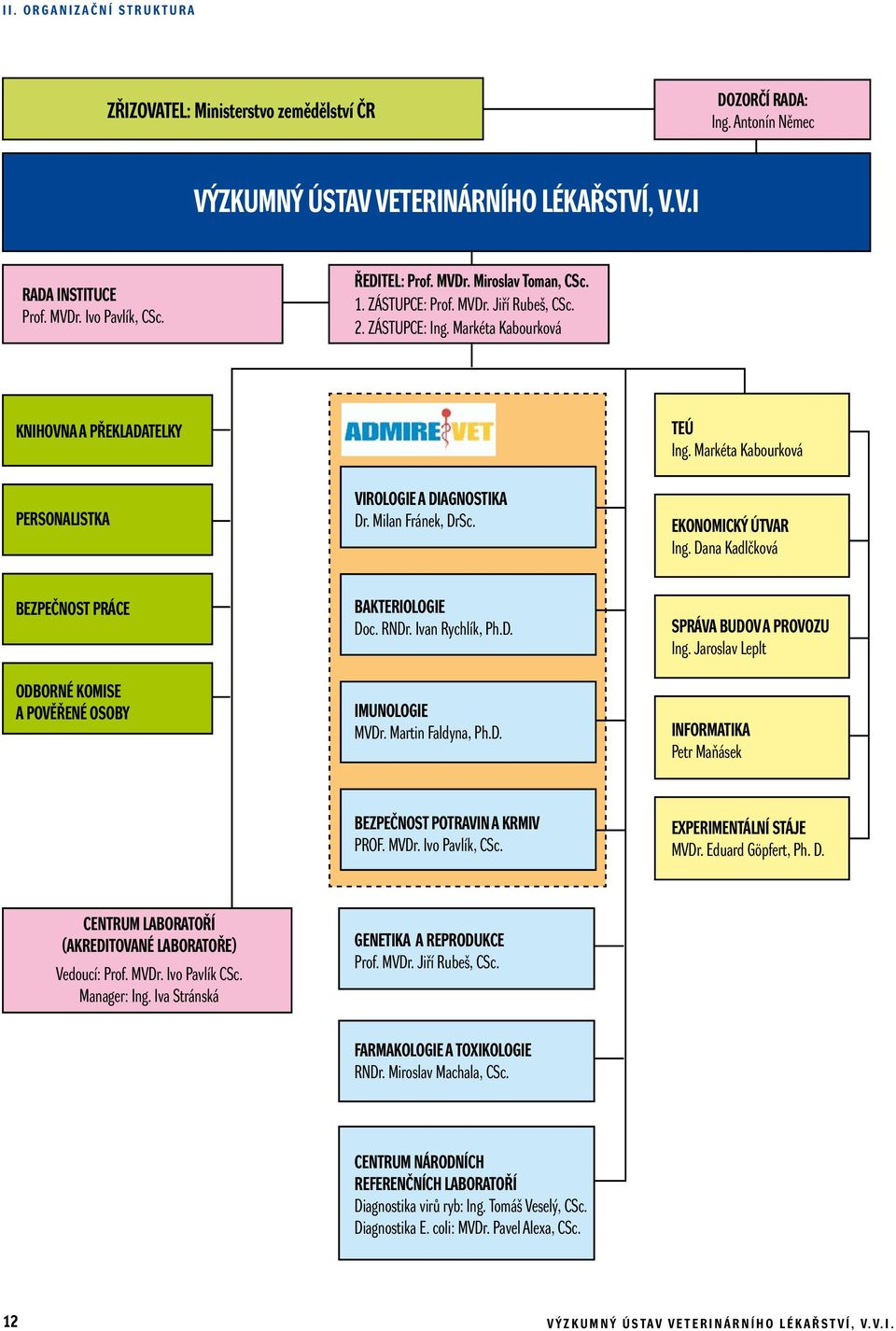 Markéta Kabourková PERSONALISTKA VIROLOGIE A DIAGNOSTIKA Dr. Milan Fránek, DrSc. EKONOMICKÝ ÚTVAR Ing. Dana Kadlčková BEZPEČNOST PRÁCE ODBORNÉ KOMISE A POVĚŘENÉ OSOBY BAKTERIOLOGIE Doc. RNDr.
