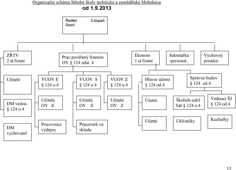 4 VUOV Z 24 o.4 Hlavní účetní 24 od.4 Správce budov 24 od.4 DM vedou. 24 o.4 Učitelé OV E Učitelé OV S Učitelé OV Z Účetní Školník-údrž bář 24 o.