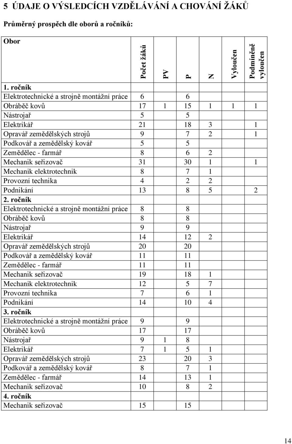 Mechanik seřizovač 3 30 Mechanik elektrotechnik 8 7 Provozní technika 4 2 2 Podnikání 3 8 5 2 2.