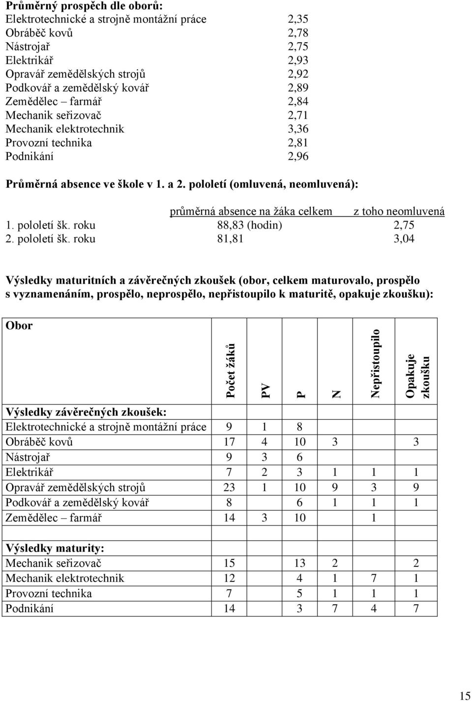 pololetí (omluvená, neomluvená): průměrná absence na žáka celkem z toho neomluvená. pololetí šk.