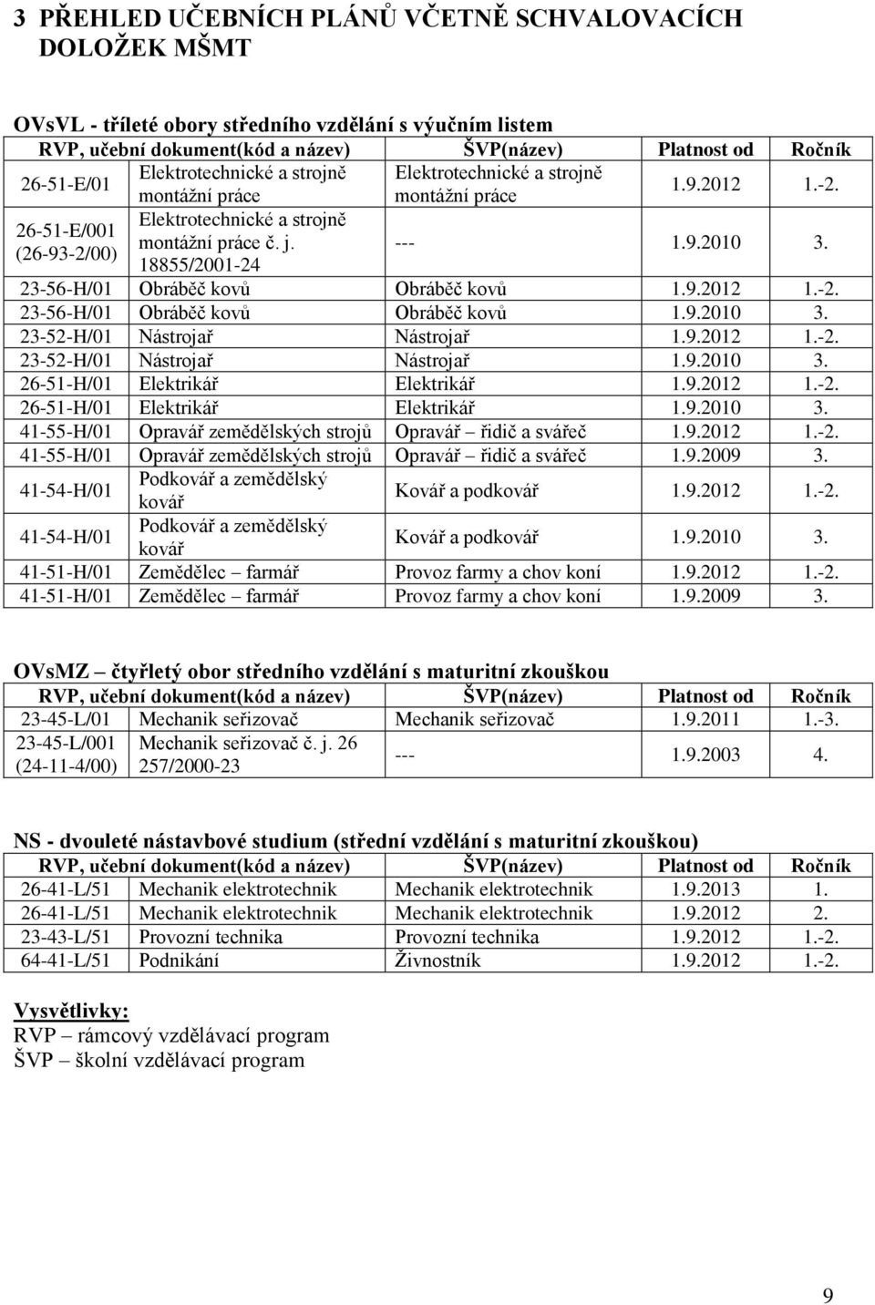 23-56-H/0 Obráběč kovů Obráběč kovů.9.202.-2. 23-56-H/0 Obráběč kovů Obráběč kovů.9.200 3. 23-52-H/0 Nástrojař Nástrojař.9.202.-2. 23-52-H/0 Nástrojař Nástrojař.9.200 3. 26-5-H/0 Elektrikář Elektrikář.