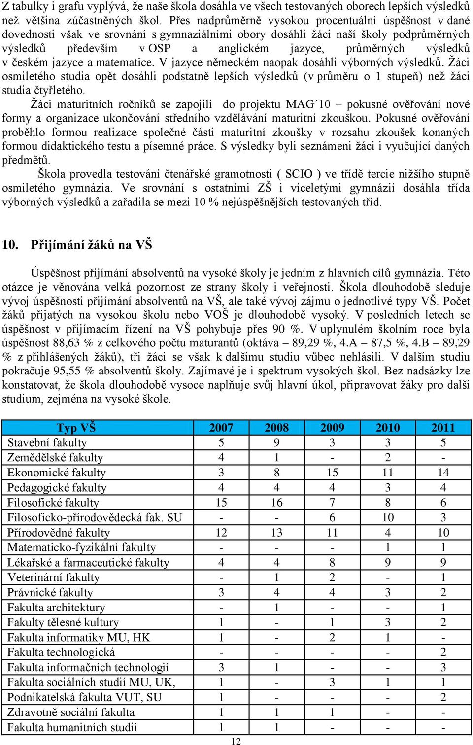 výsledků v českém jazyce a matematice. V jazyce německém naopak dosáhli výborných výsledků.