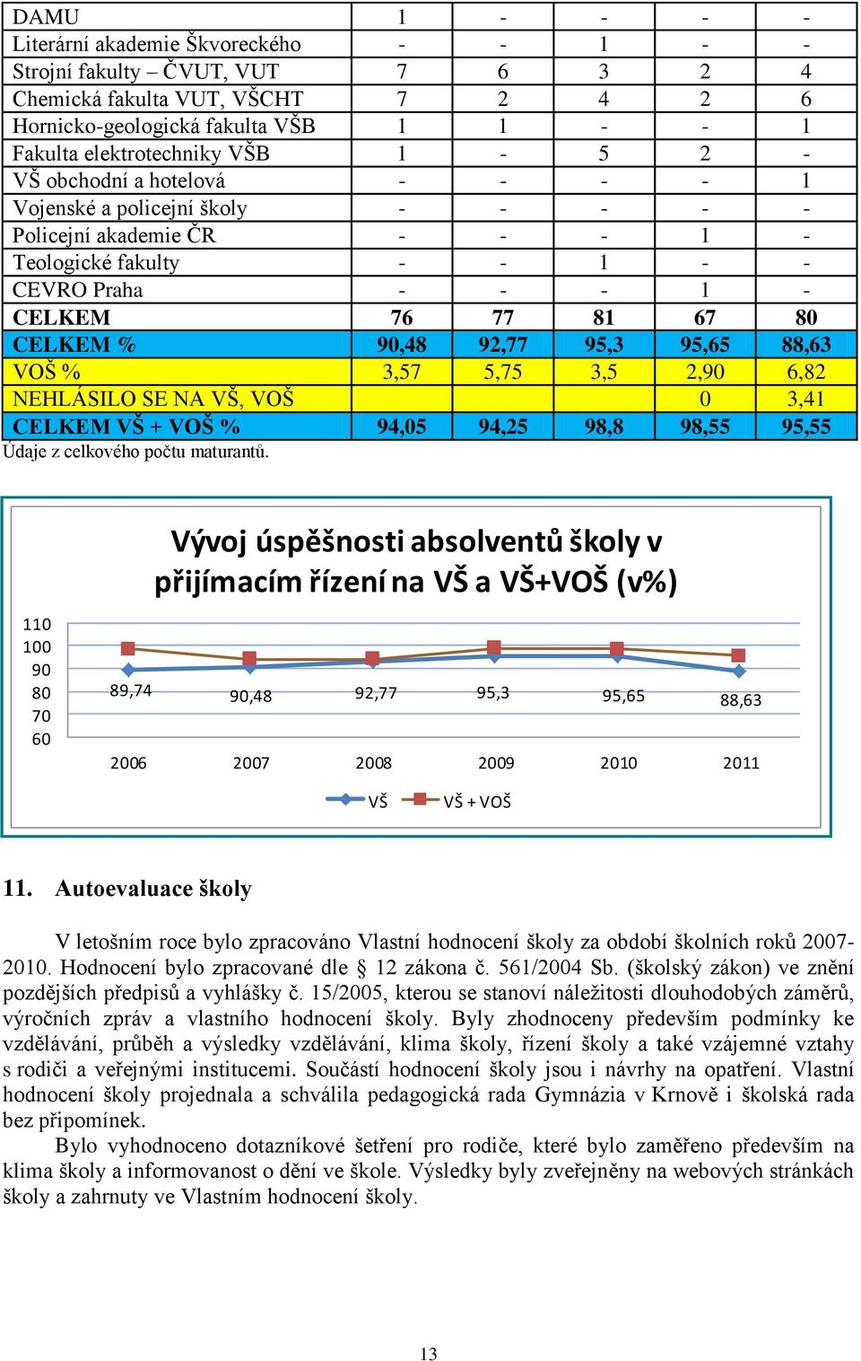 92,77 95,3 95,65 88,63 VOŠ % 3,57 5,75 3,5 2,90 6,82 NEHLÁSILO SE NA VŠ, VOŠ 0 3,41 CELKEM VŠ + VOŠ % 94,05 94,25 98,8 98,55 95,55 Údaje z celkového počtu maturantů.