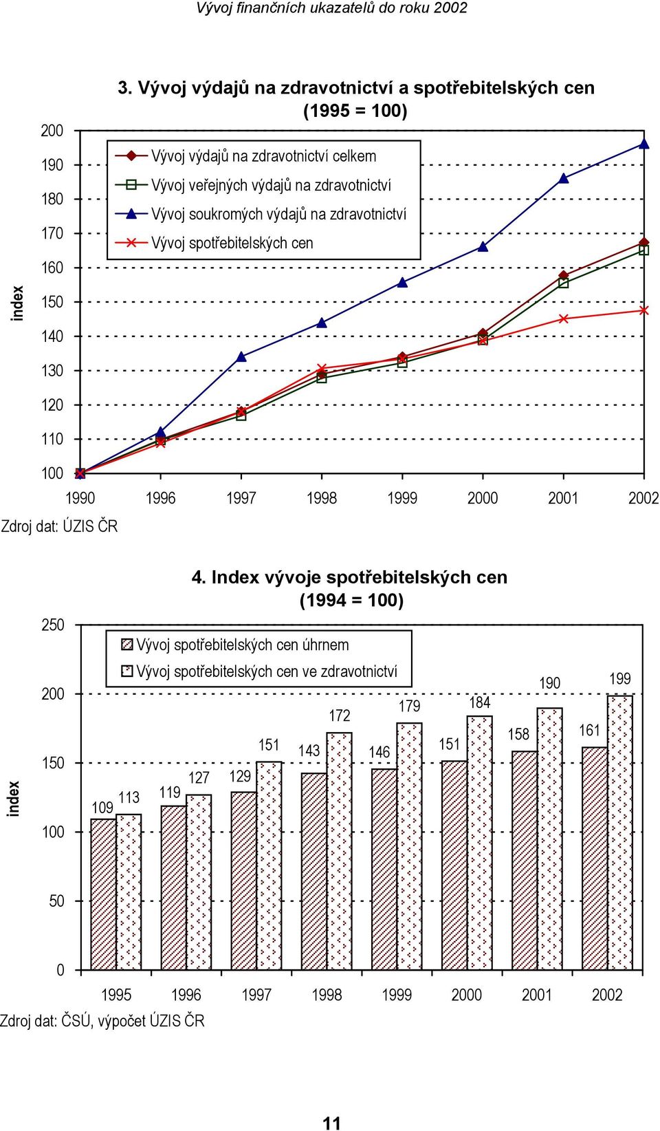 soukromých výdajů na zdravotnictví Vývoj spotřebitelských cen index 150 140 130 120 110 100 1990 1996 1997 1998 1999 2000 2001 2002 Zdroj dat: ÚZIS ČR