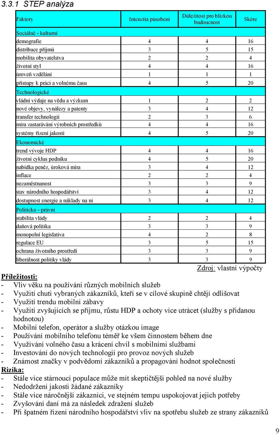 výrobních prostředků 4 4 16 systémy řízení jakosti 4 5 20 Ekonomické trend vývoje HDP 4 4 16 životní cyklus podniku 4 5 20 nabídka peněz, úroková míra 3 4 12 inflace 2 2 4 nezaměstnanost 3 3 9 stav