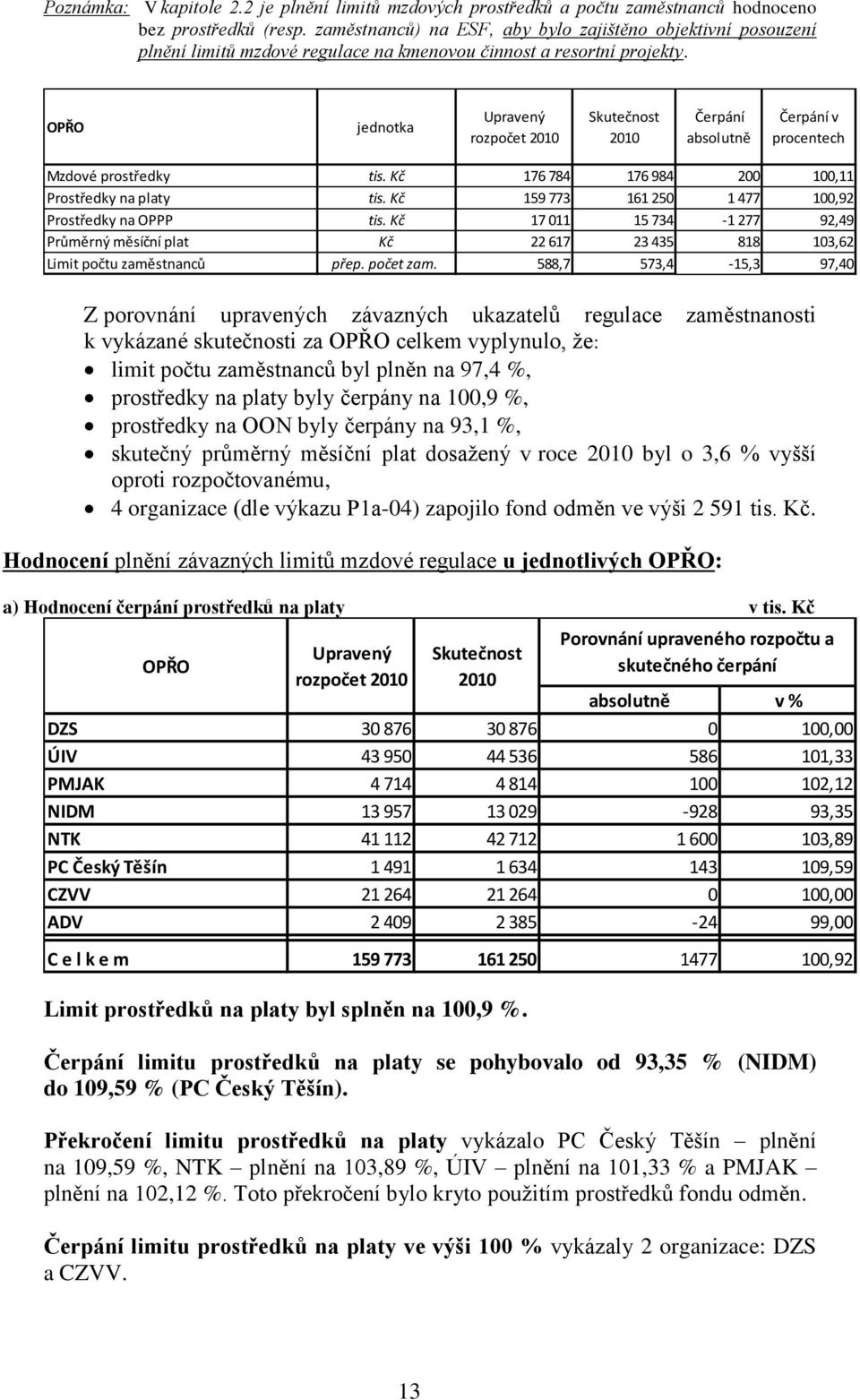 OPŘO jednotka Upravený rozpočet 2010 Skutečnost 2010 Čerpání absolutně Čerpání v procentech Mzdové prostředky tis. Kč 176 784 176 984 200 100,11 Prostředky na platy tis.